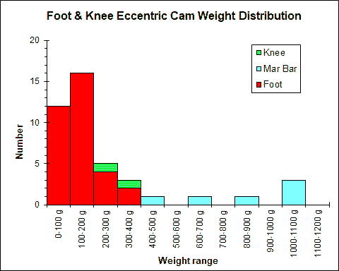 Foot Eccentric Cam Ascender Weight Chart