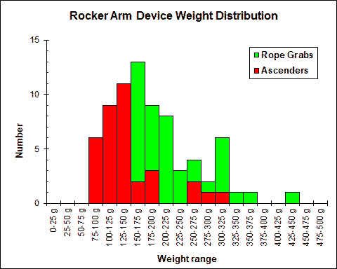 Rocker Arm Device Weight Chart
