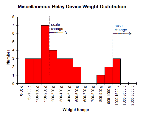 Weight Chart