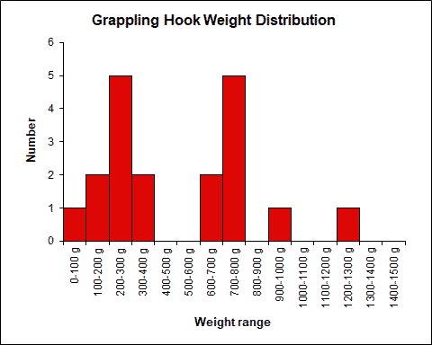 Weight Chart