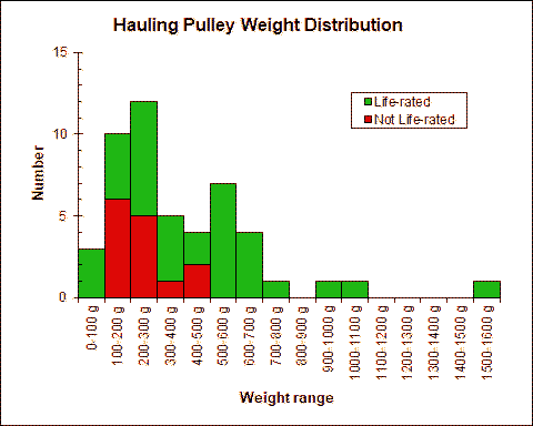 Weight Chart