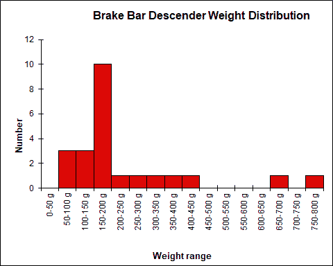 Single Brake Bar Descender Weight Chart