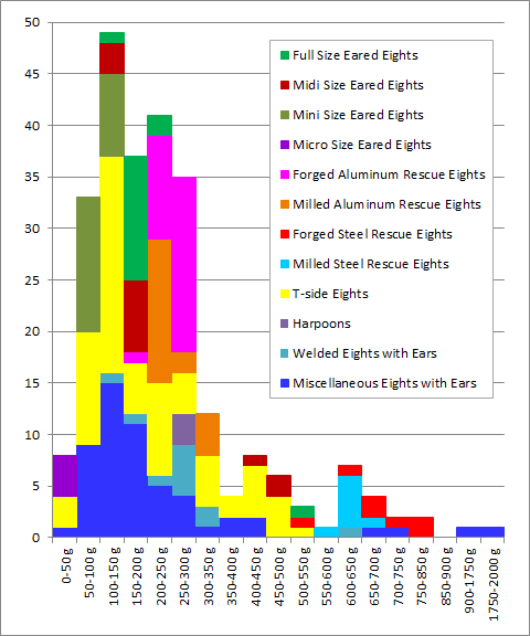 Weight Chart