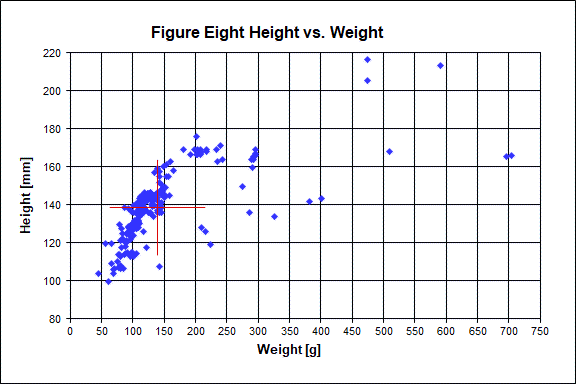 Figure Eight Height vs Width