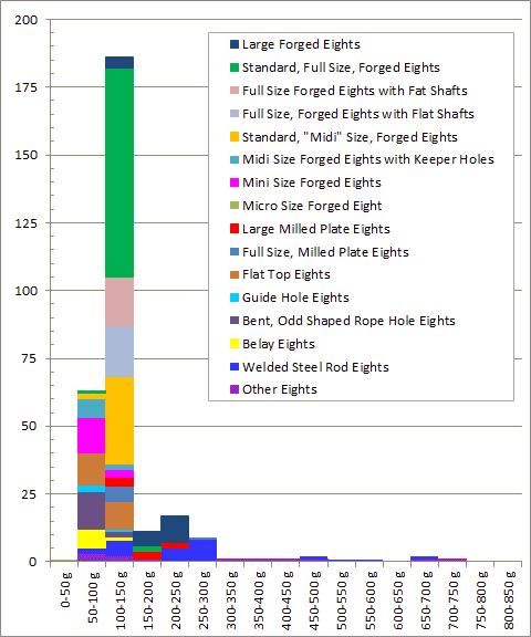 Weight Chart