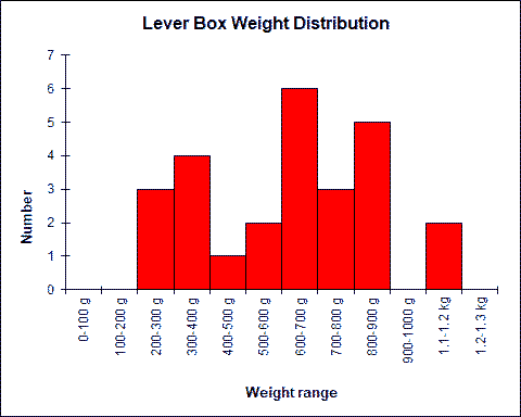 Lever Box Weight Chart