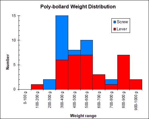 Polybollard Weight Chart