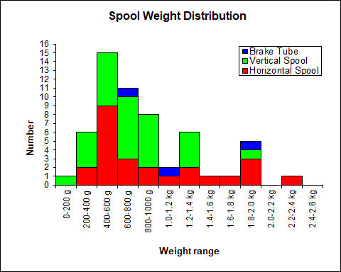 Spool Weight Chart
